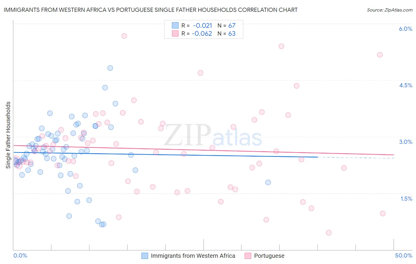 Immigrants from Western Africa vs Portuguese Single Father Households