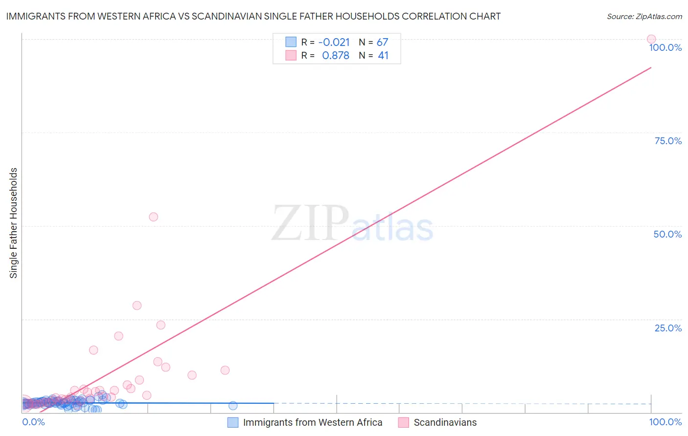 Immigrants from Western Africa vs Scandinavian Single Father Households