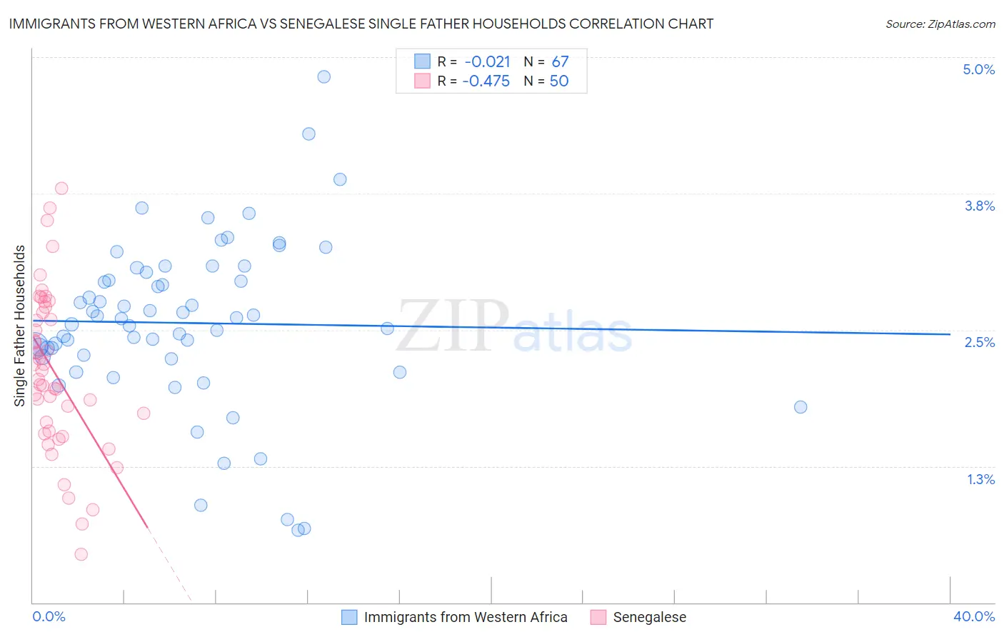 Immigrants from Western Africa vs Senegalese Single Father Households