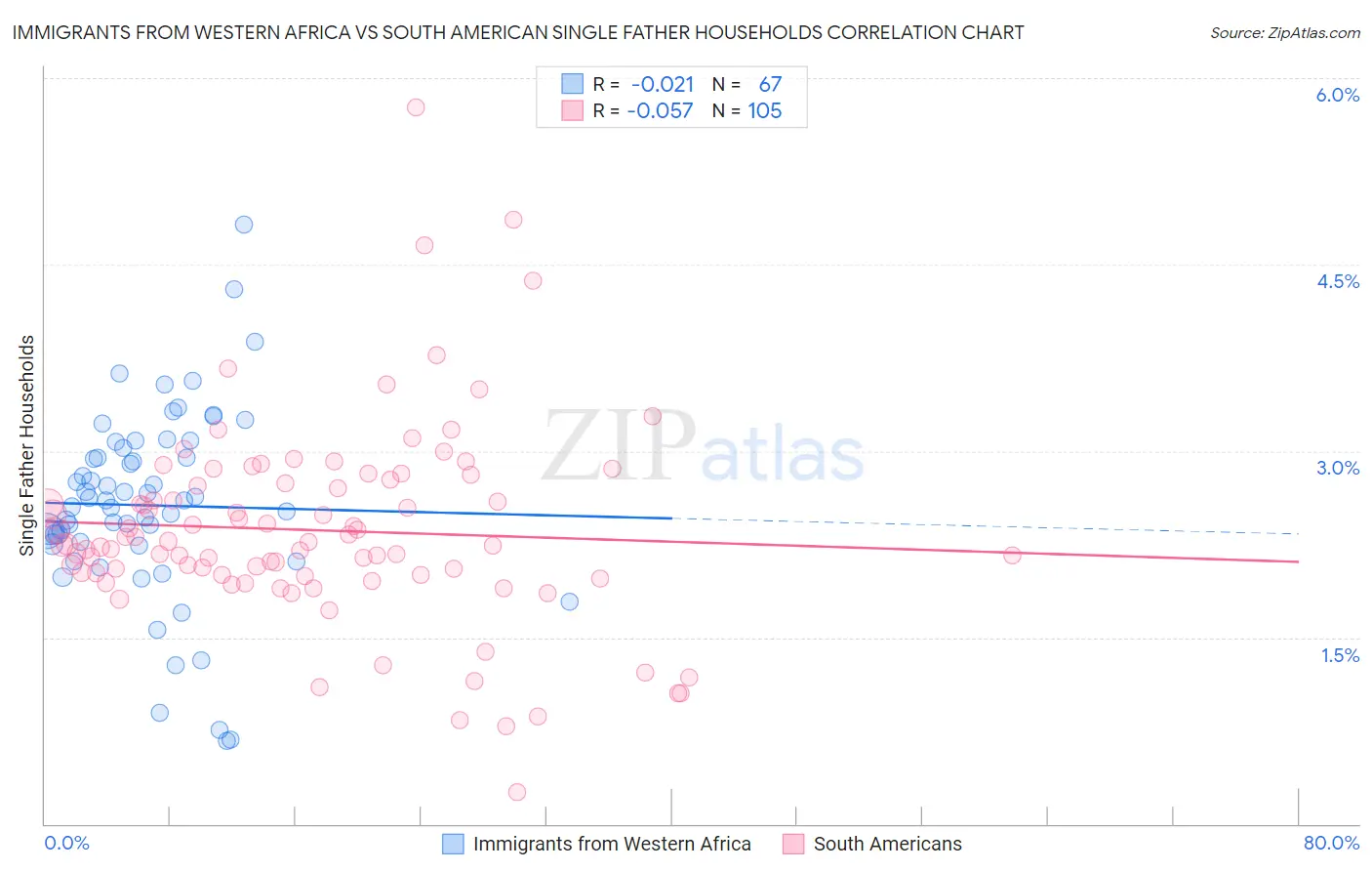 Immigrants from Western Africa vs South American Single Father Households