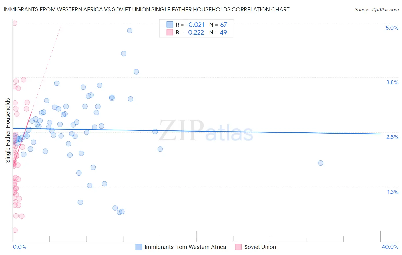 Immigrants from Western Africa vs Soviet Union Single Father Households