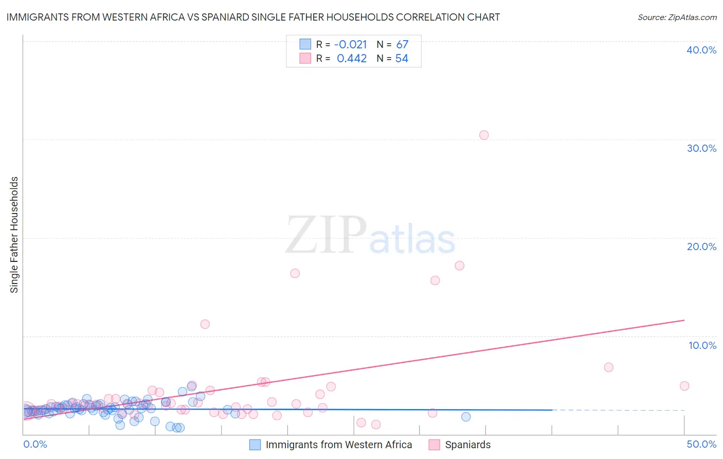 Immigrants from Western Africa vs Spaniard Single Father Households