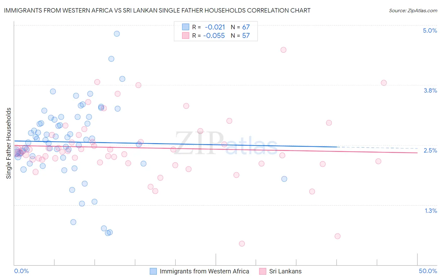 Immigrants from Western Africa vs Sri Lankan Single Father Households