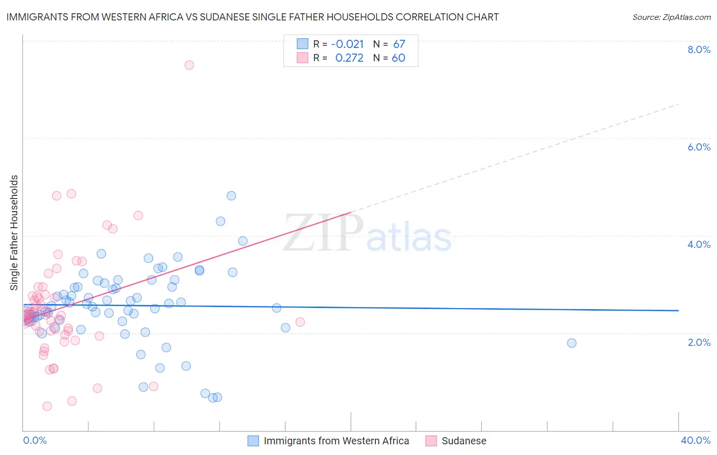 Immigrants from Western Africa vs Sudanese Single Father Households