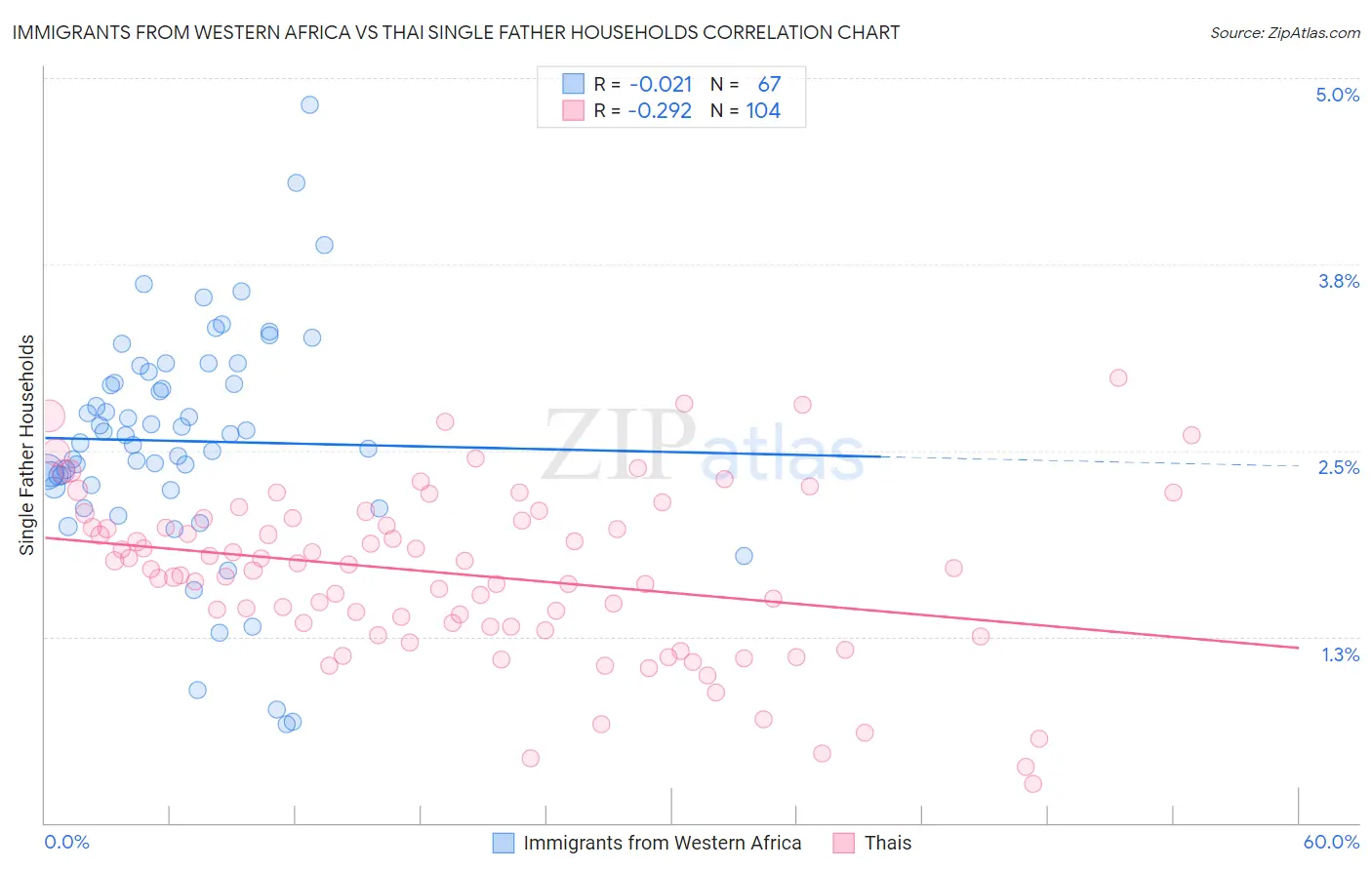 Immigrants from Western Africa vs Thai Single Father Households