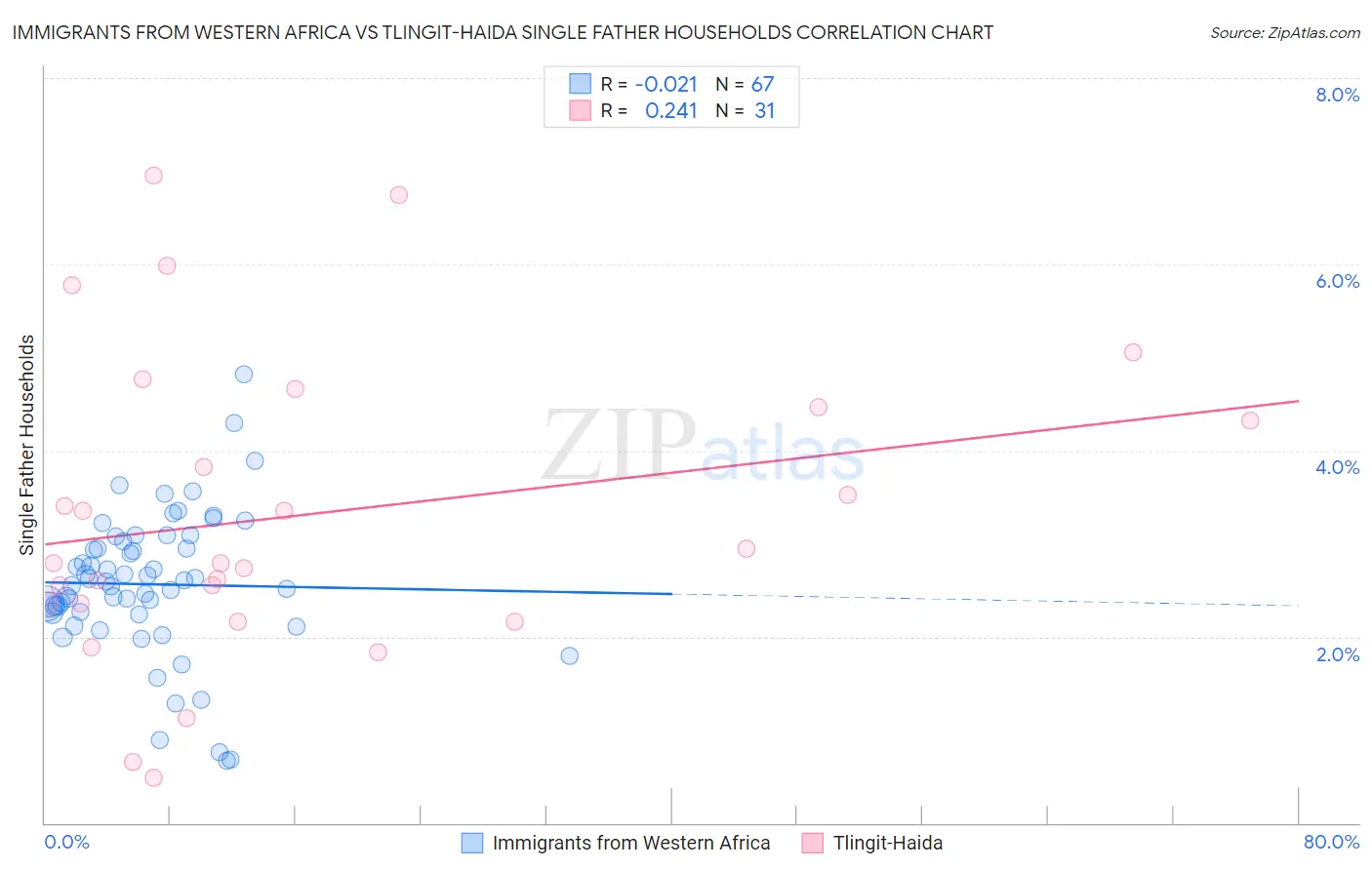 Immigrants from Western Africa vs Tlingit-Haida Single Father Households