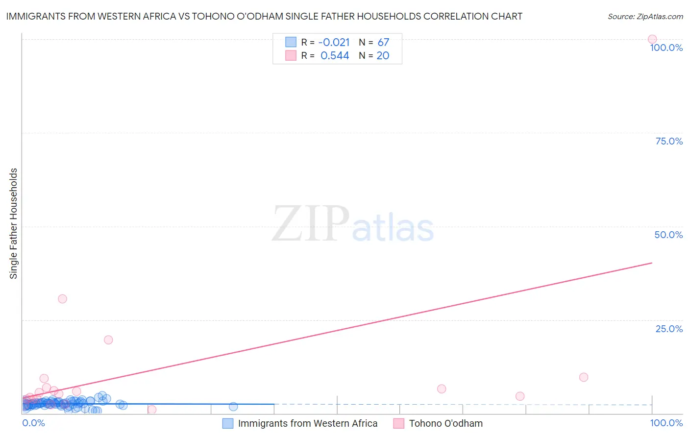 Immigrants from Western Africa vs Tohono O'odham Single Father Households