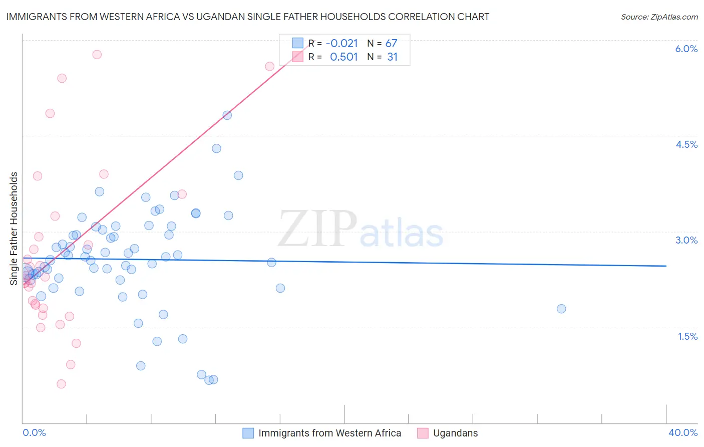 Immigrants from Western Africa vs Ugandan Single Father Households