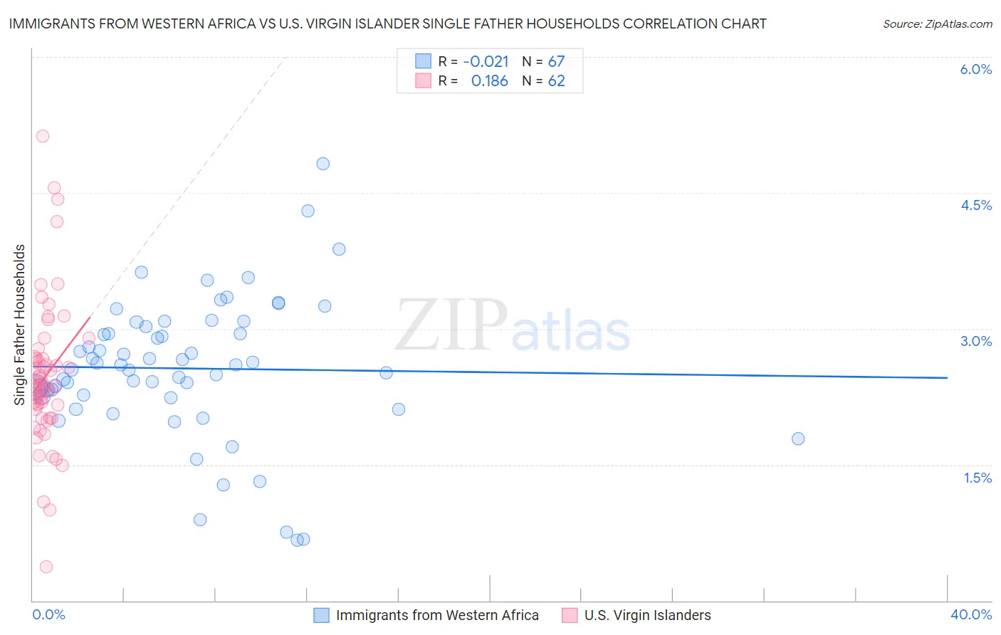 Immigrants from Western Africa vs U.S. Virgin Islander Single Father Households