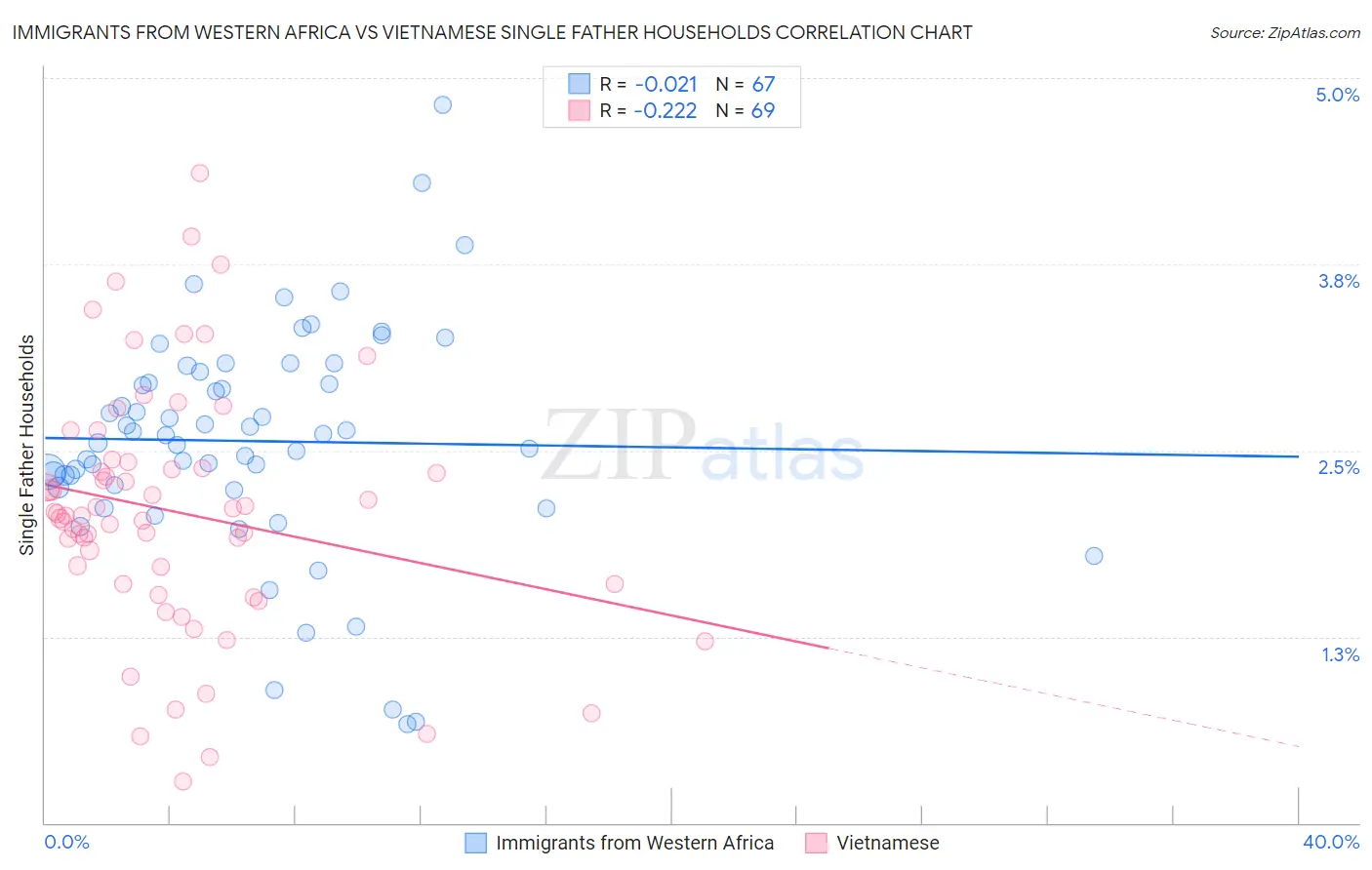 Immigrants from Western Africa vs Vietnamese Single Father Households