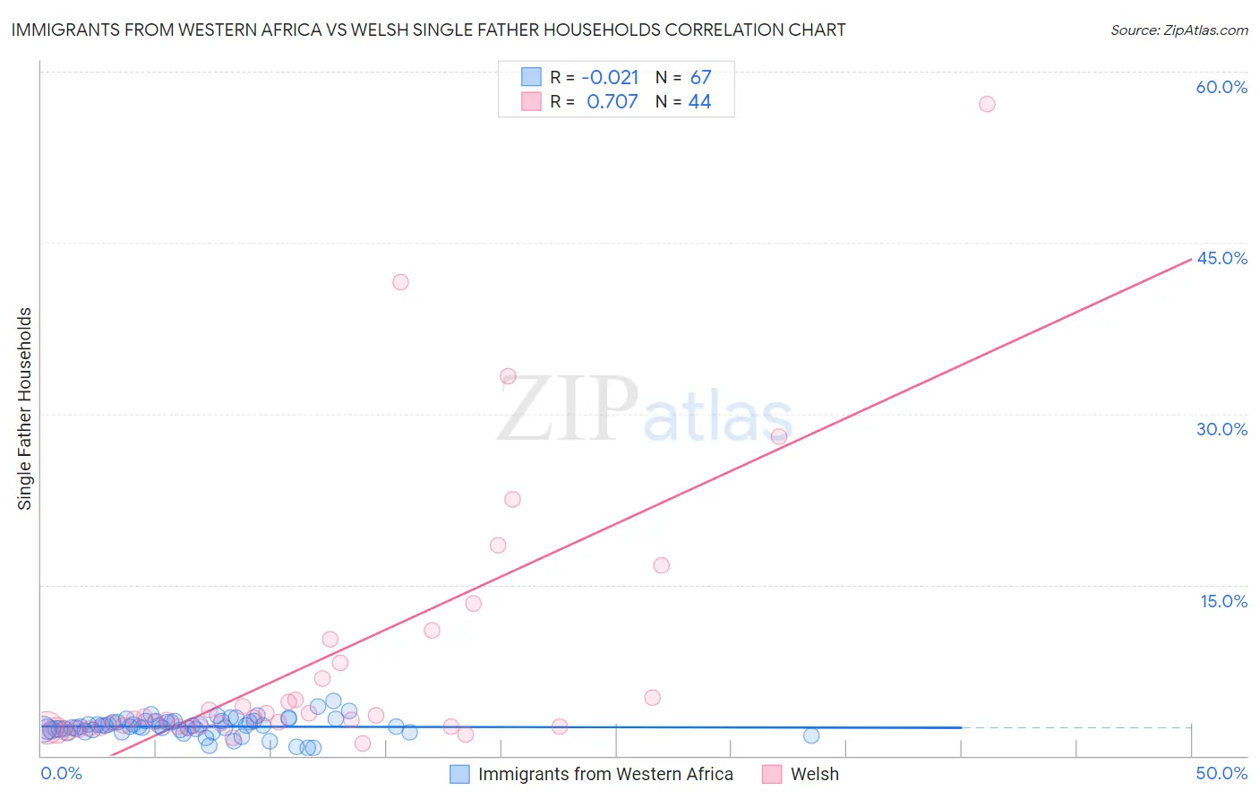 Immigrants from Western Africa vs Welsh Single Father Households