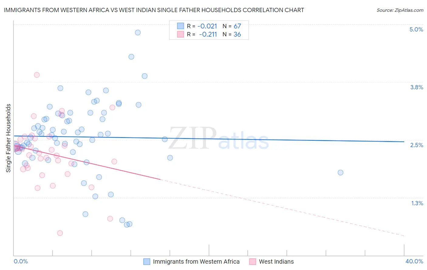 Immigrants from Western Africa vs West Indian Single Father Households