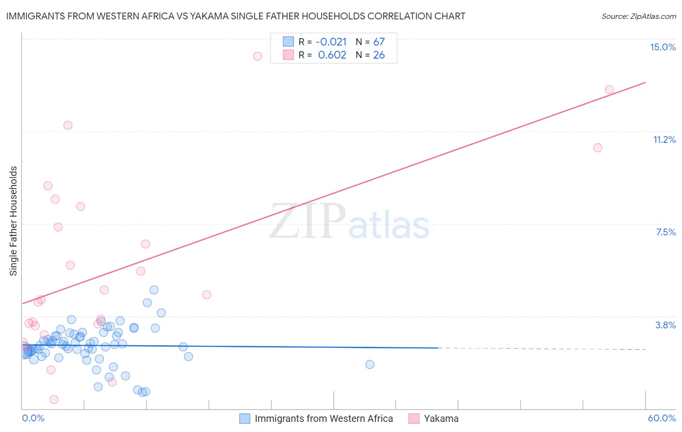 Immigrants from Western Africa vs Yakama Single Father Households