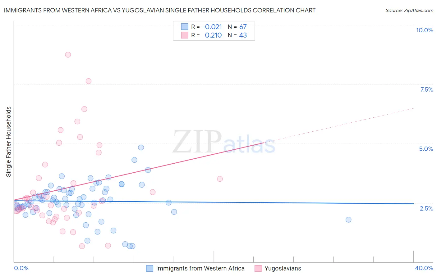 Immigrants from Western Africa vs Yugoslavian Single Father Households