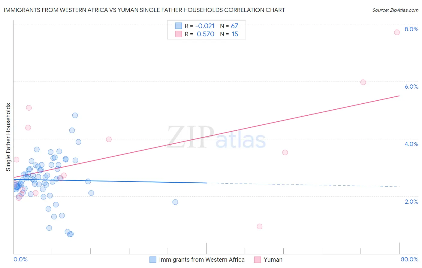 Immigrants from Western Africa vs Yuman Single Father Households