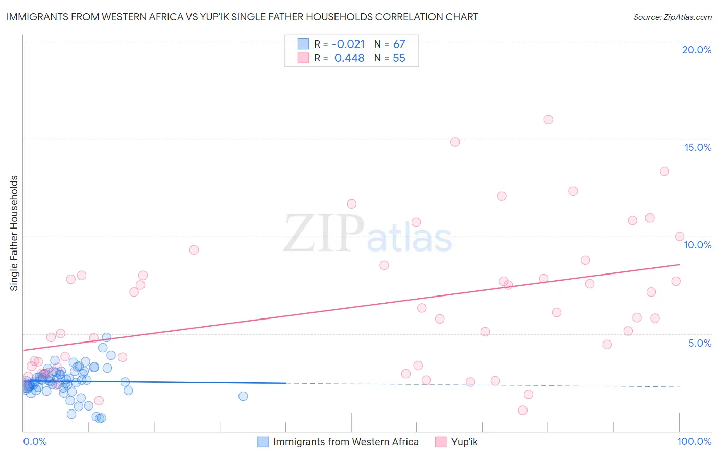 Immigrants from Western Africa vs Yup'ik Single Father Households