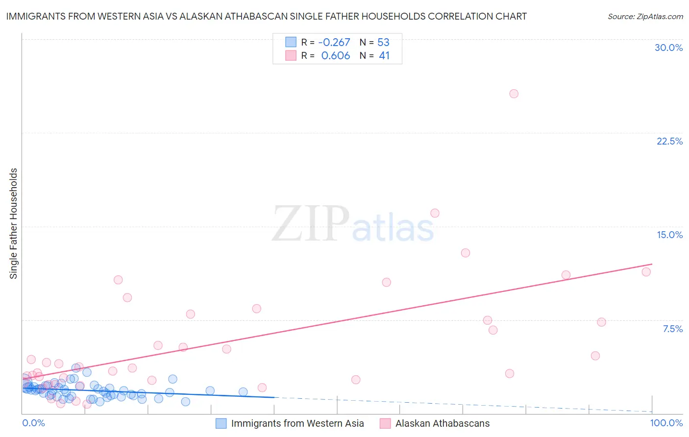 Immigrants from Western Asia vs Alaskan Athabascan Single Father Households