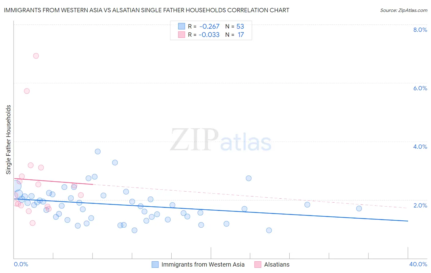 Immigrants from Western Asia vs Alsatian Single Father Households