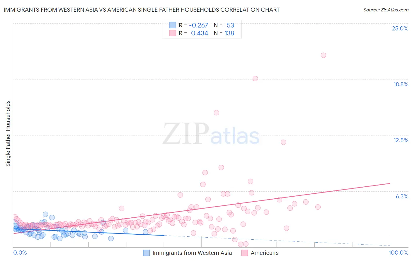 Immigrants from Western Asia vs American Single Father Households