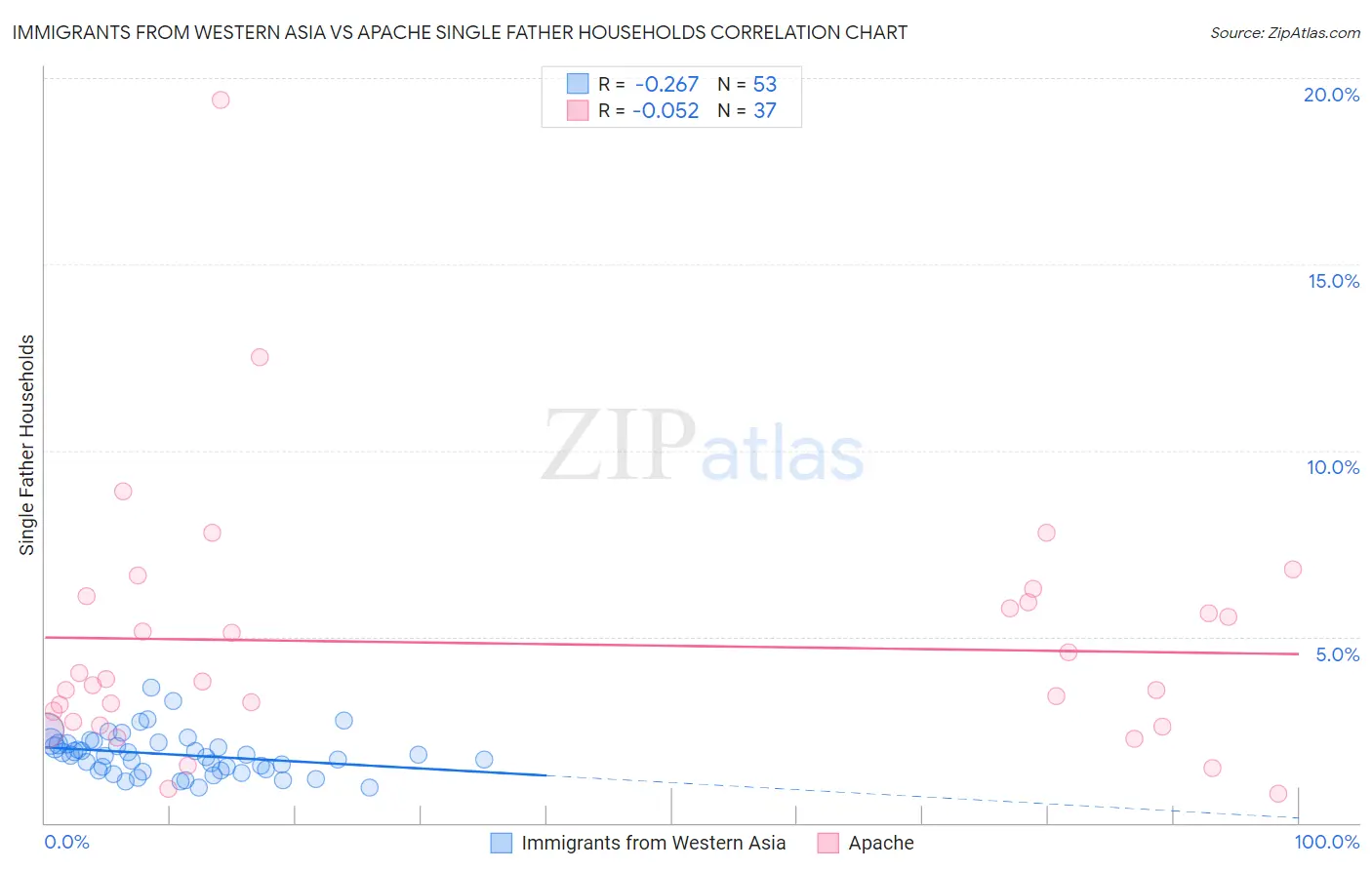 Immigrants from Western Asia vs Apache Single Father Households