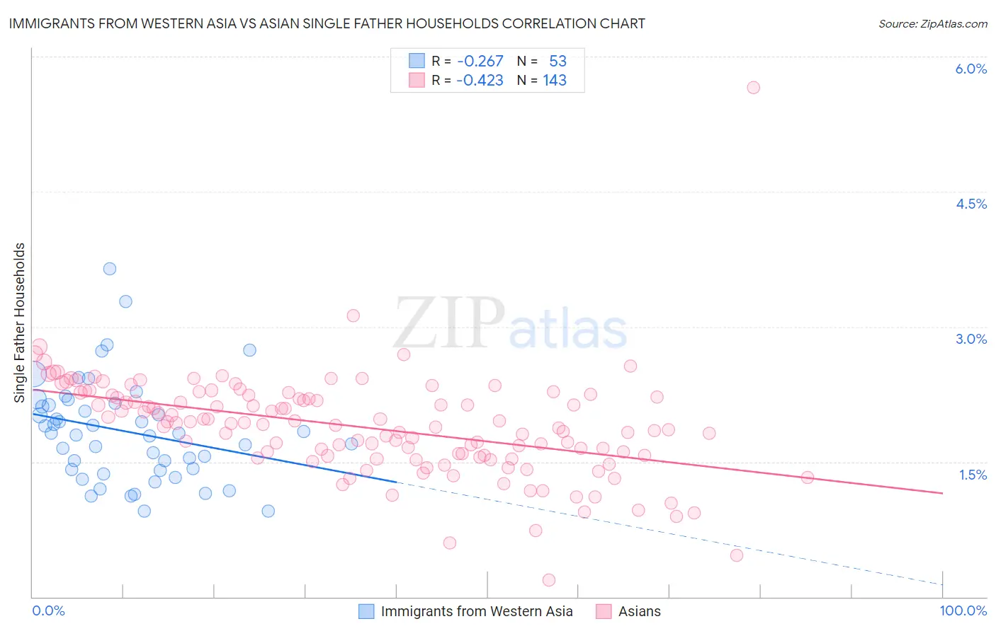 Immigrants from Western Asia vs Asian Single Father Households