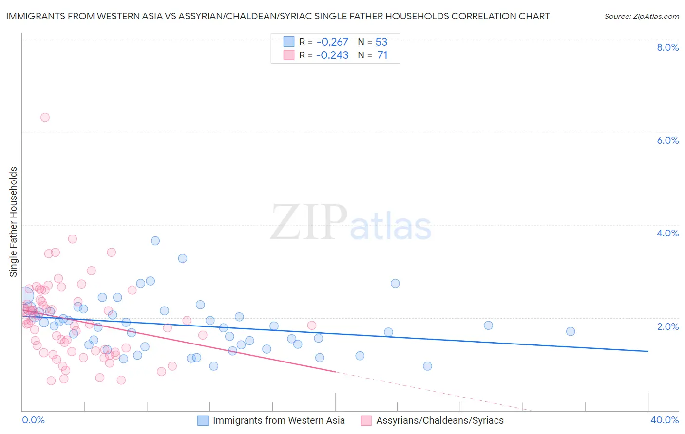 Immigrants from Western Asia vs Assyrian/Chaldean/Syriac Single Father Households