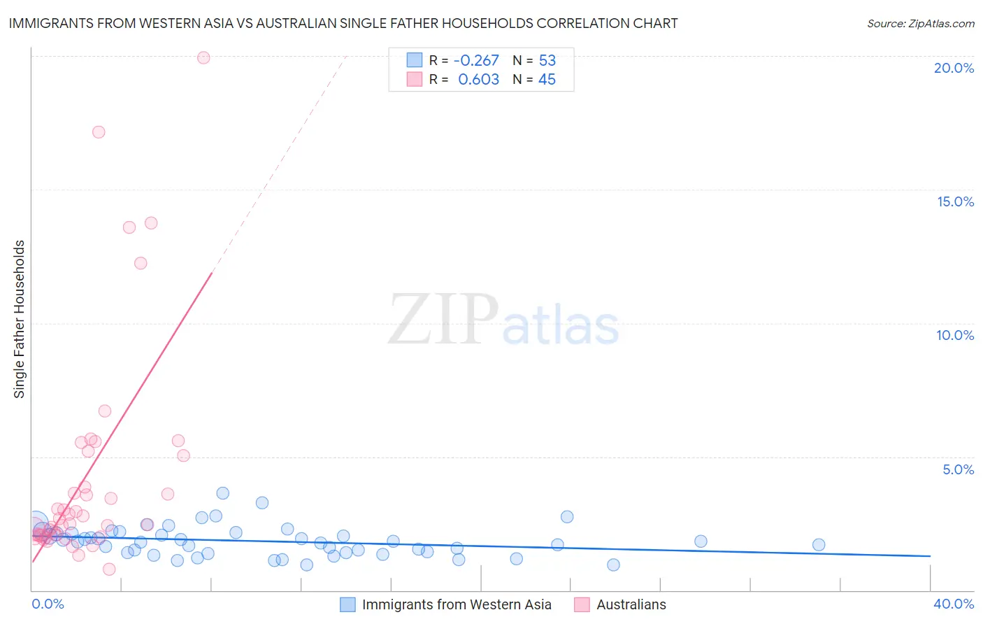 Immigrants from Western Asia vs Australian Single Father Households