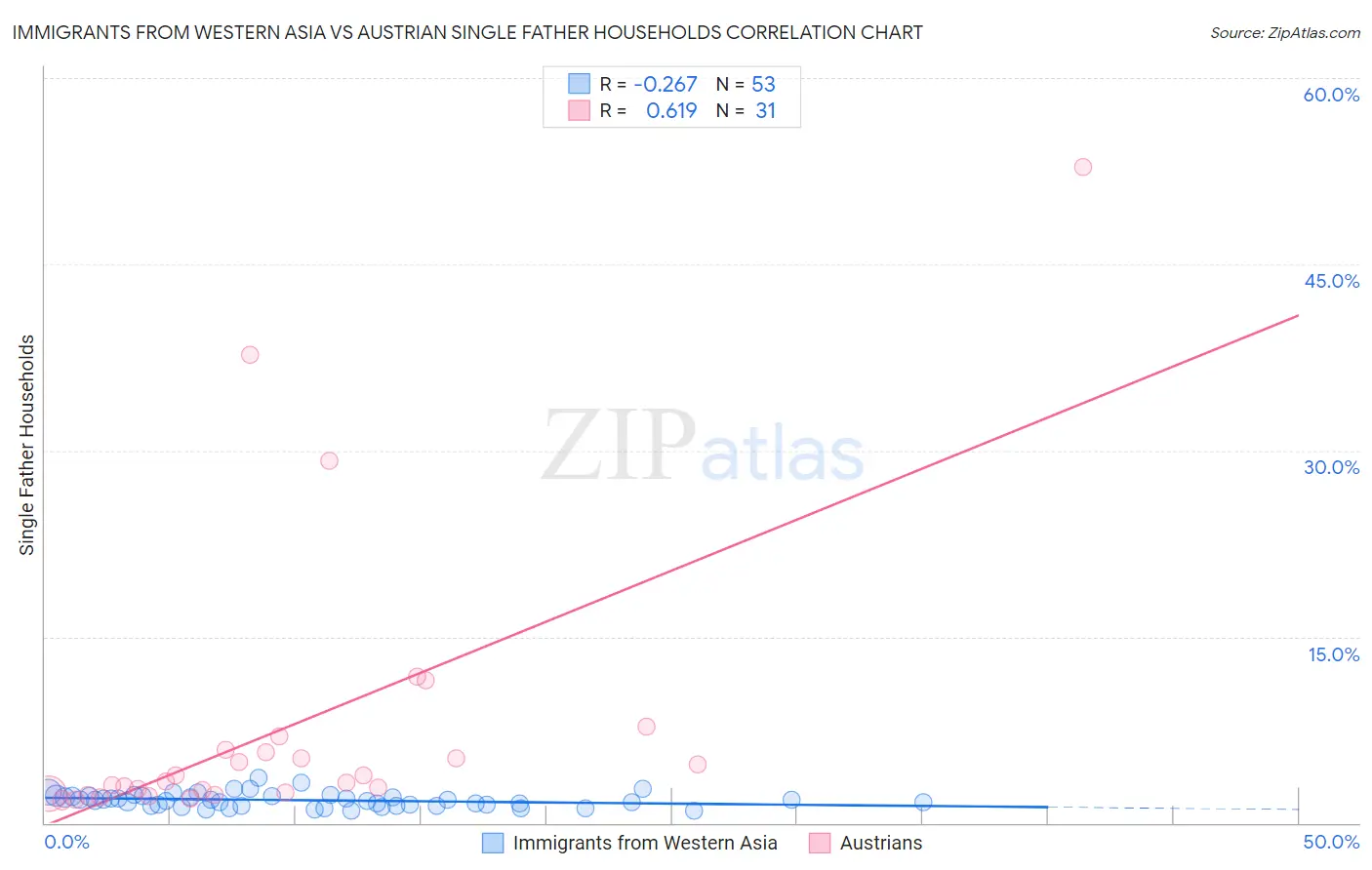 Immigrants from Western Asia vs Austrian Single Father Households