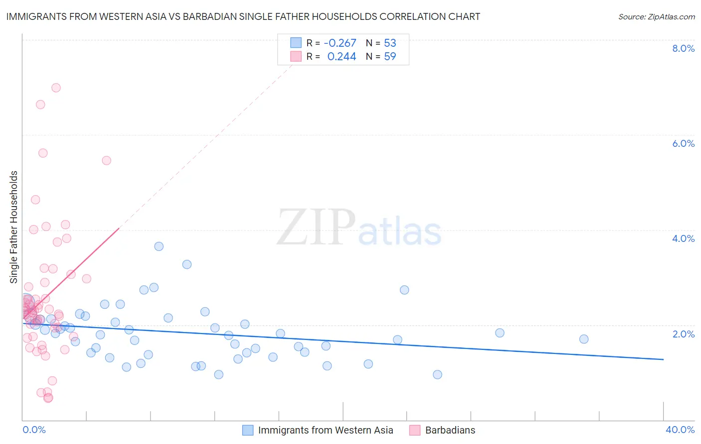 Immigrants from Western Asia vs Barbadian Single Father Households