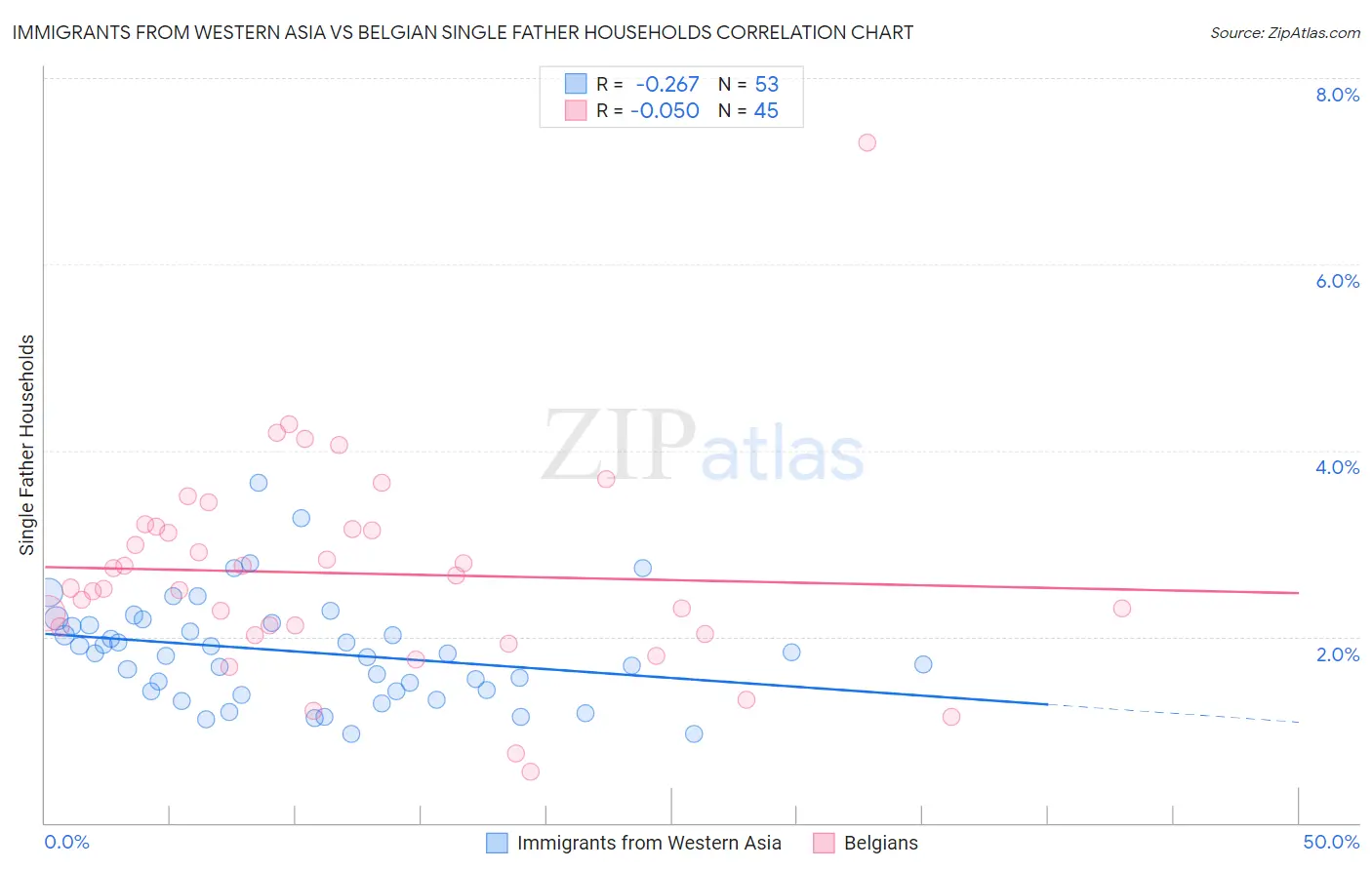 Immigrants from Western Asia vs Belgian Single Father Households