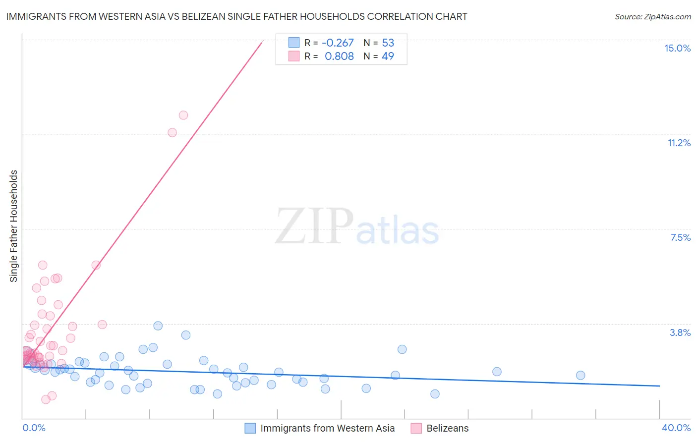 Immigrants from Western Asia vs Belizean Single Father Households