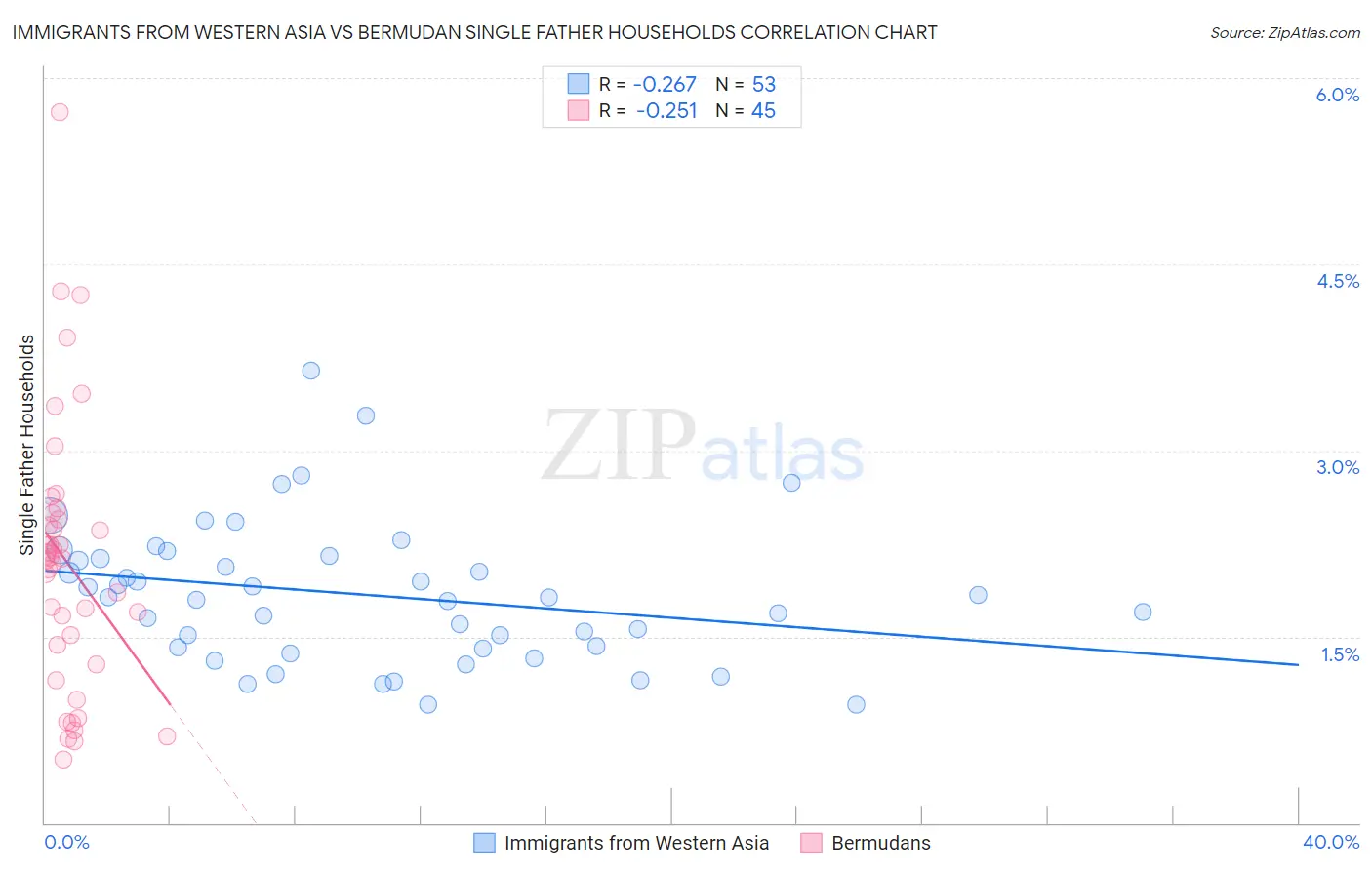 Immigrants from Western Asia vs Bermudan Single Father Households