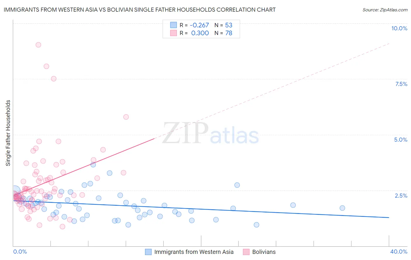 Immigrants from Western Asia vs Bolivian Single Father Households