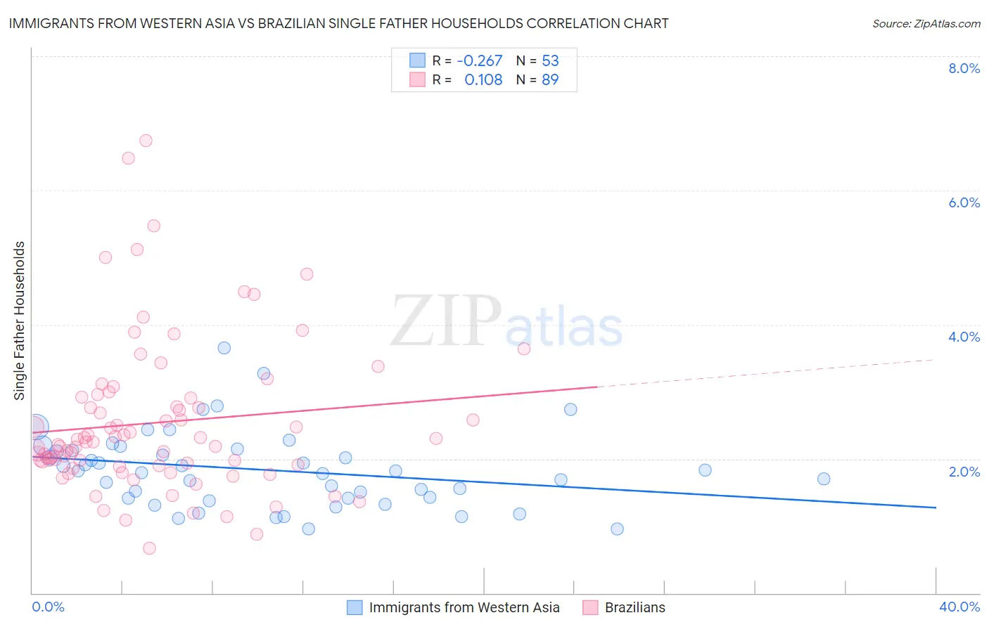 Immigrants from Western Asia vs Brazilian Single Father Households