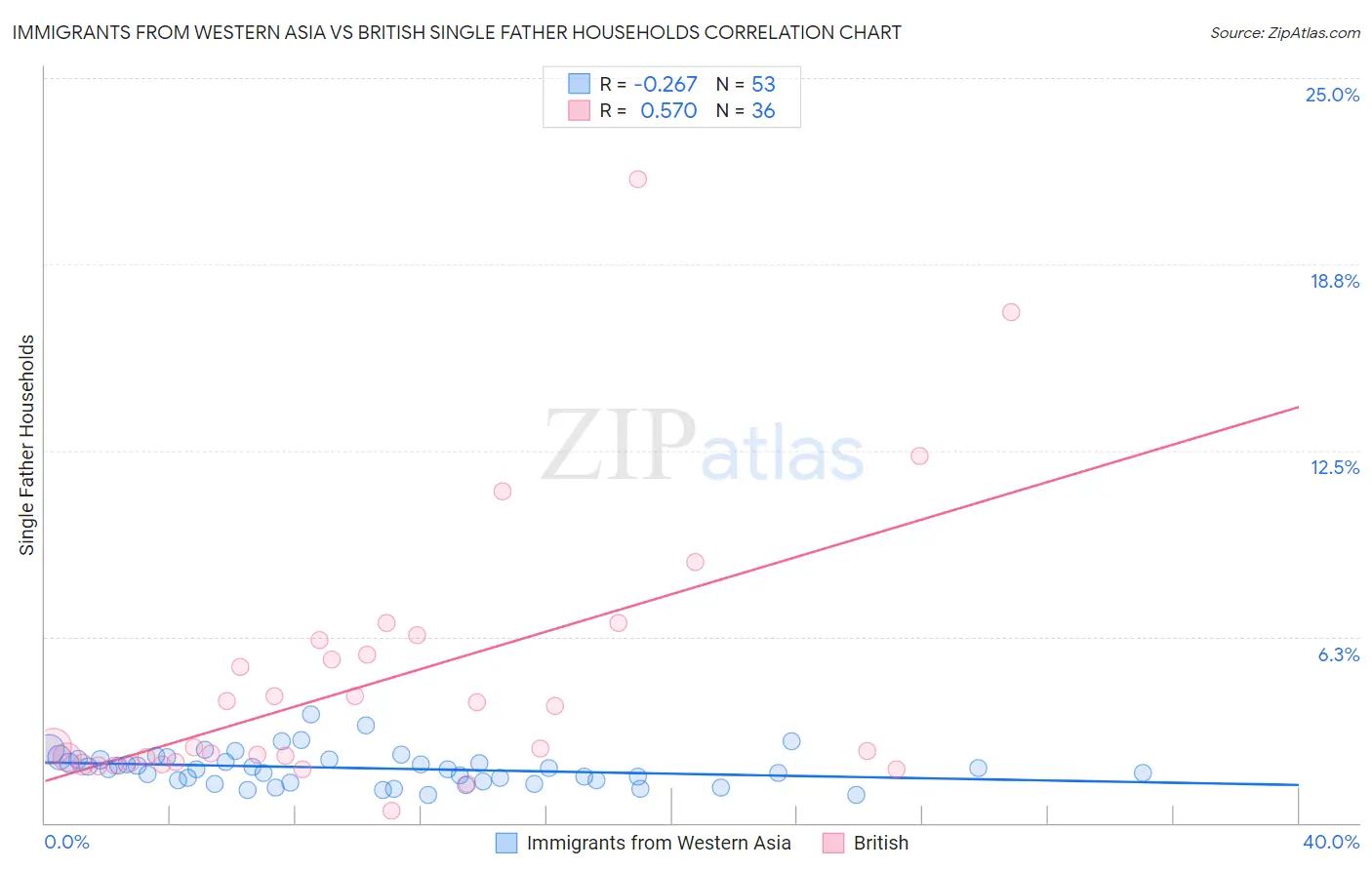 Immigrants from Western Asia vs British Single Father Households