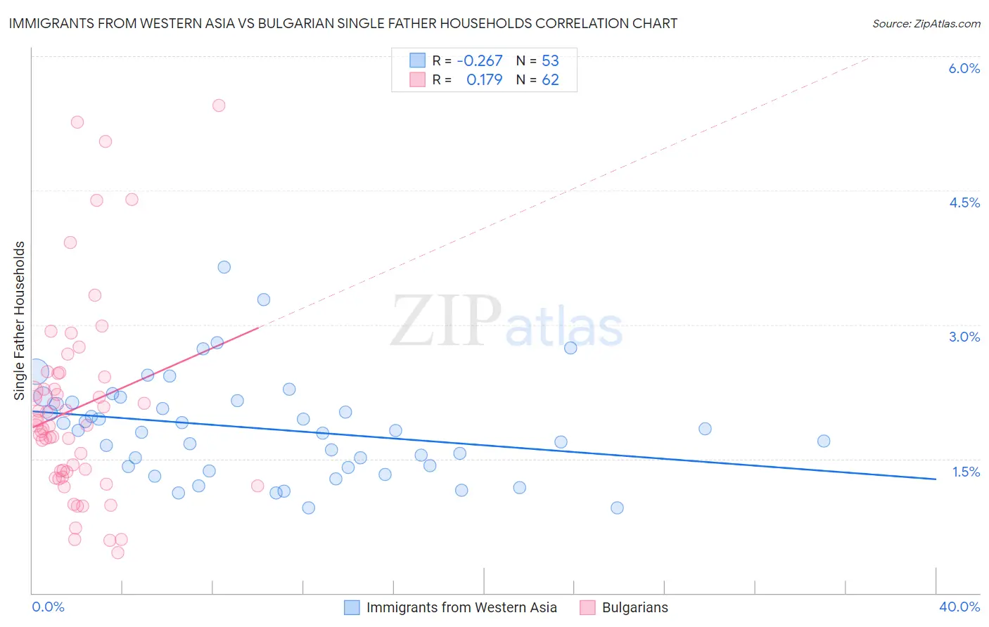 Immigrants from Western Asia vs Bulgarian Single Father Households