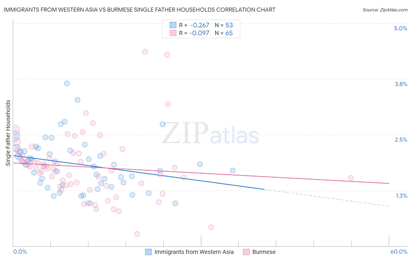 Immigrants from Western Asia vs Burmese Single Father Households