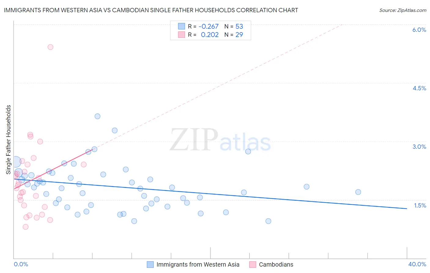 Immigrants from Western Asia vs Cambodian Single Father Households
