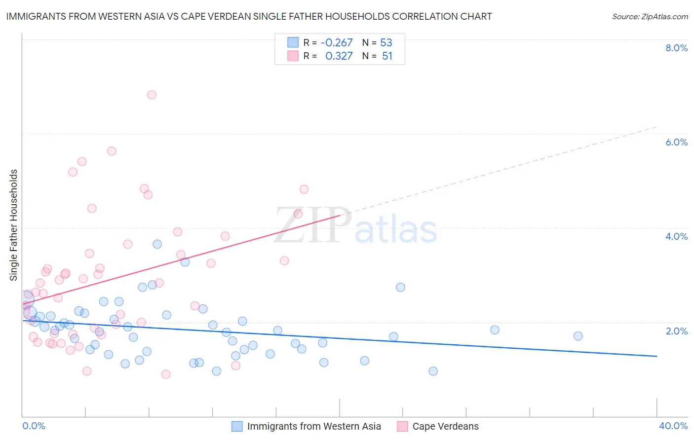 Immigrants from Western Asia vs Cape Verdean Single Father Households