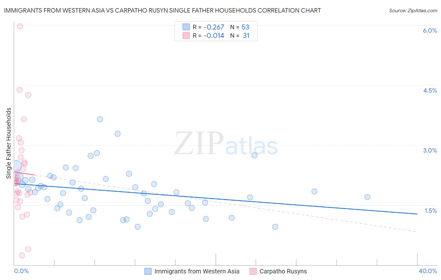 Immigrants from Western Asia vs Carpatho Rusyn Single Father Households