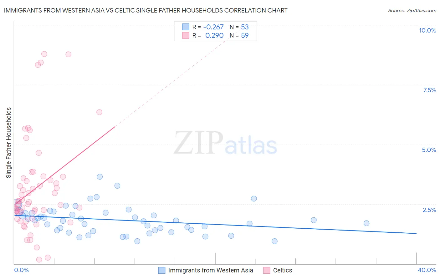 Immigrants from Western Asia vs Celtic Single Father Households