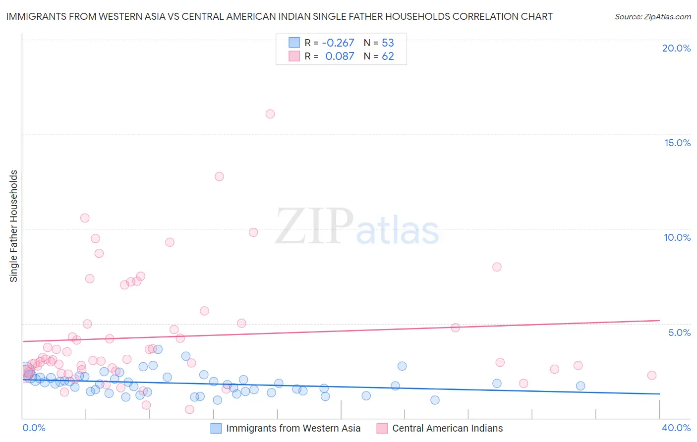 Immigrants from Western Asia vs Central American Indian Single Father Households