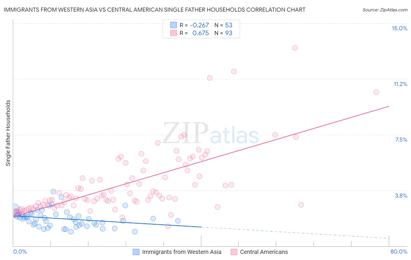 Immigrants from Western Asia vs Central American Single Father Households