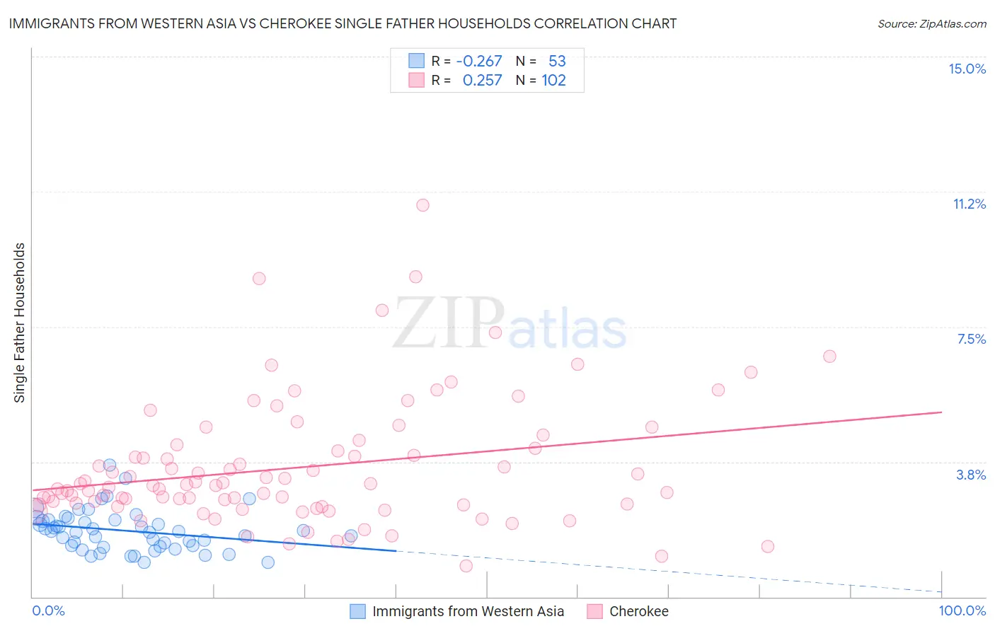 Immigrants from Western Asia vs Cherokee Single Father Households