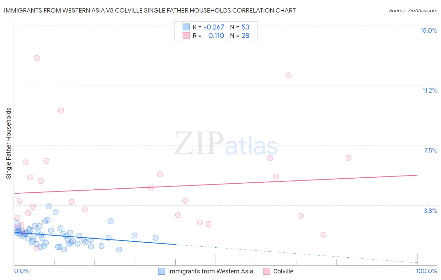 Immigrants from Western Asia vs Colville Single Father Households