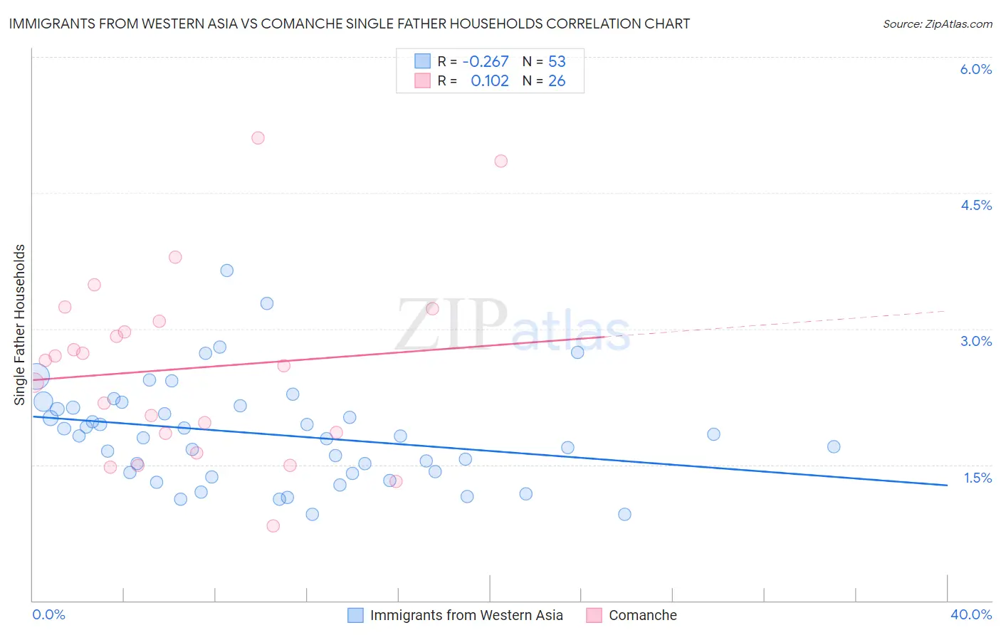 Immigrants from Western Asia vs Comanche Single Father Households