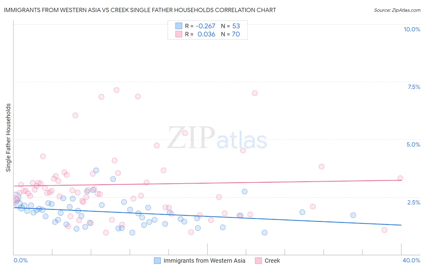 Immigrants from Western Asia vs Creek Single Father Households
