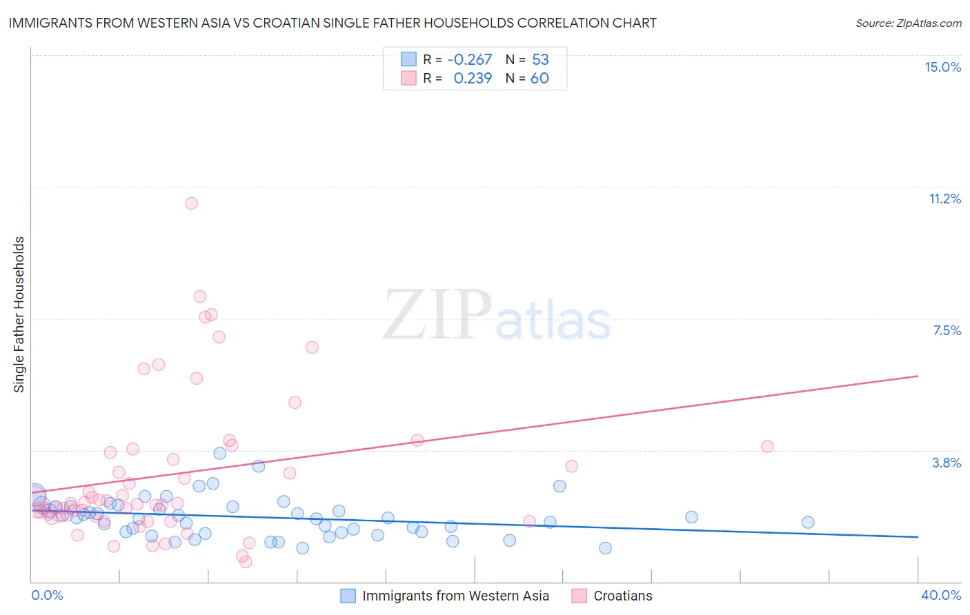 Immigrants from Western Asia vs Croatian Single Father Households