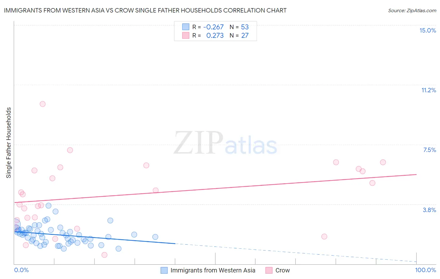 Immigrants from Western Asia vs Crow Single Father Households