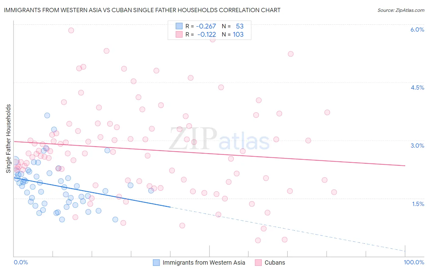 Immigrants from Western Asia vs Cuban Single Father Households